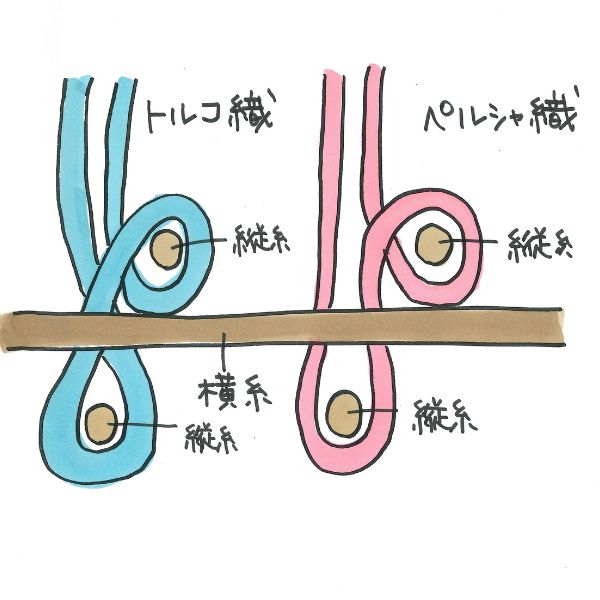 ペルシャ絨毯の縦糸と横糸の関係性